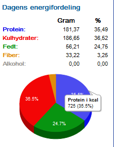 SimpleFitness Makro ernæring CUT.png