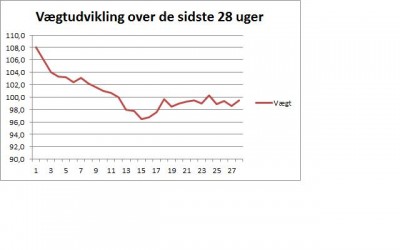 Vægtudvikling.jpg