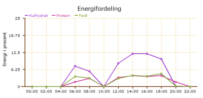 energifordeling til kostplan 3.png