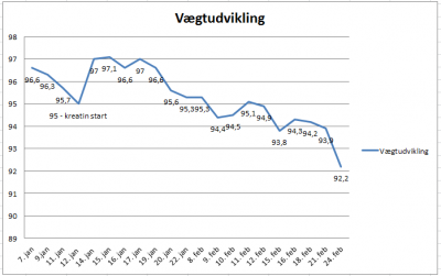 Vægtudvkling.png