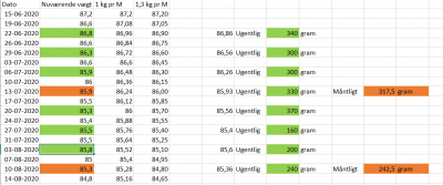 Mit vægtab 14-08-2020.PNG
